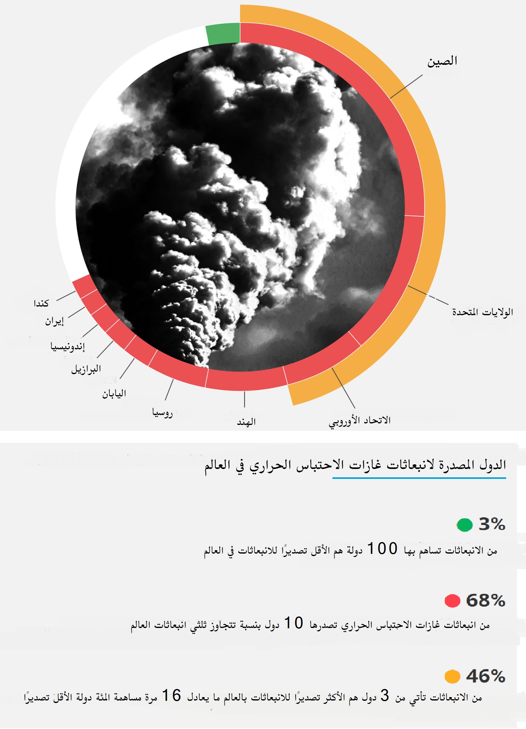 انبعاثات غازات الاحتباس الحراري