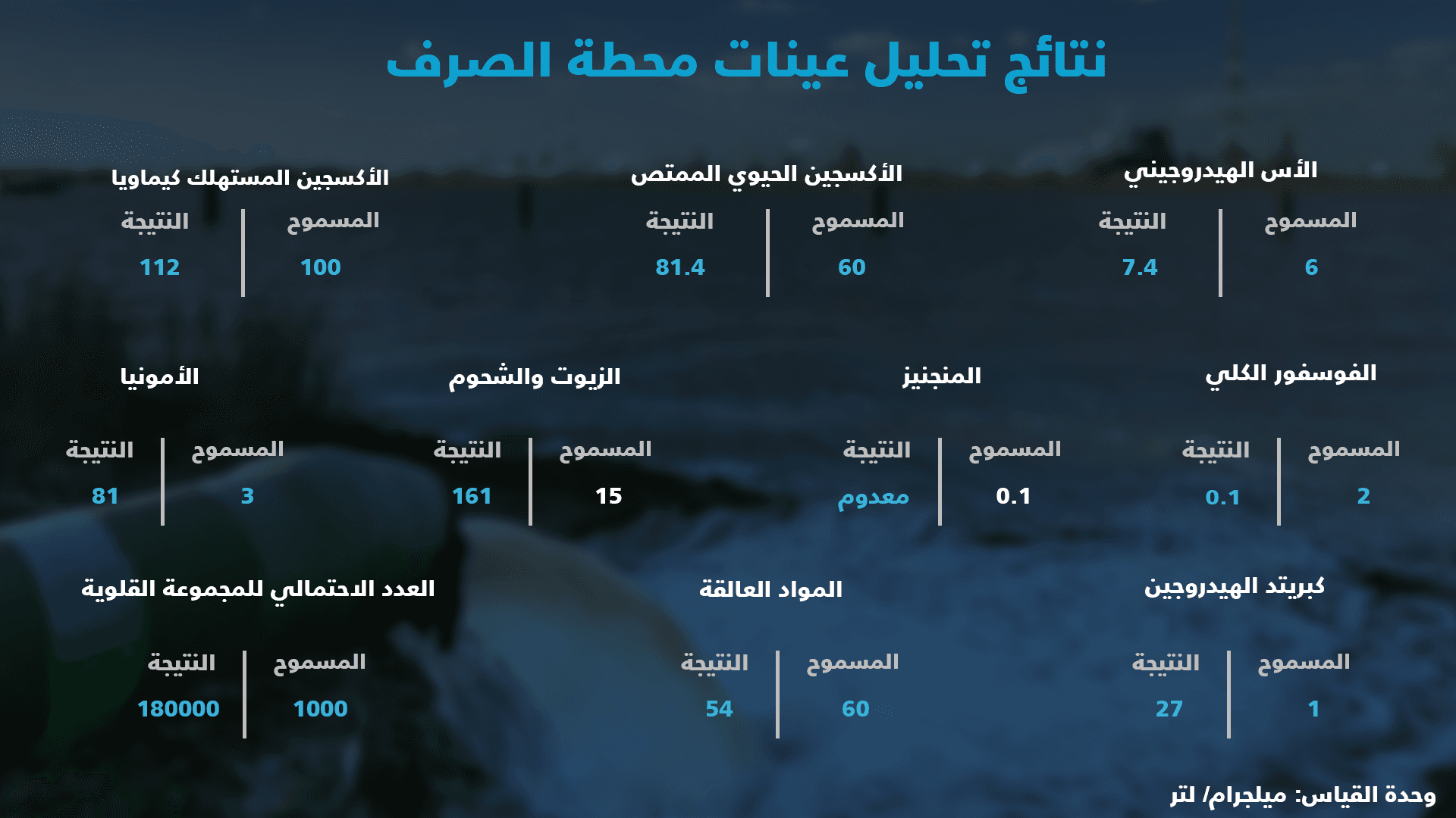 انفوجراف بنتائج التحليل ومقارنتها بالحدود المسموح بها