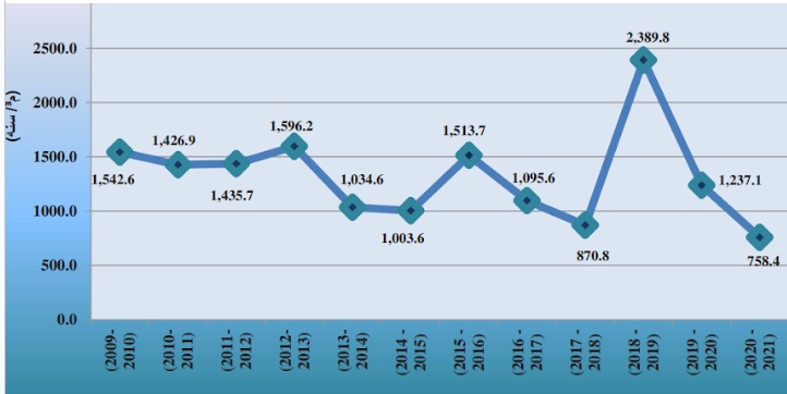 نصيب الفرد من واردات نهري دجلة والفرات وروافدهما للسنوات المائية 2009-2021